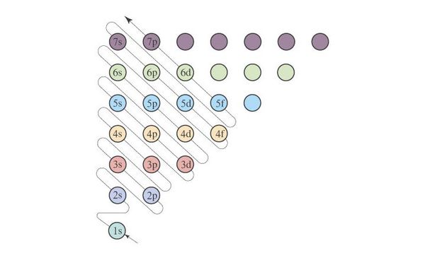 4个能级,其中s能级呈球形,只有一个轨道,称为s轨道,s能级是每一能层中