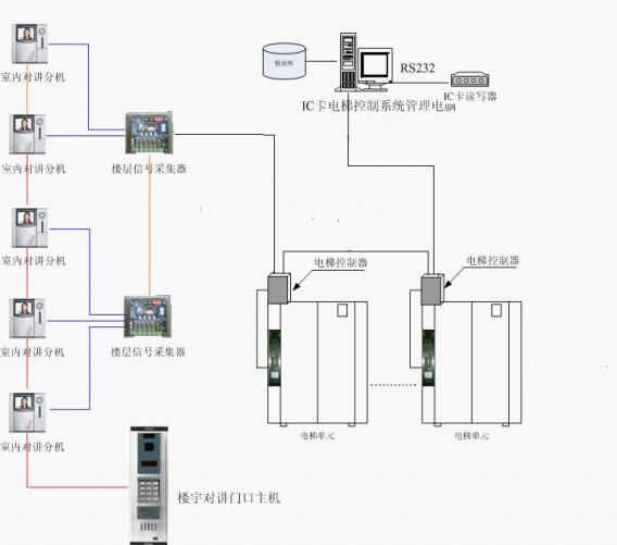 电梯系统