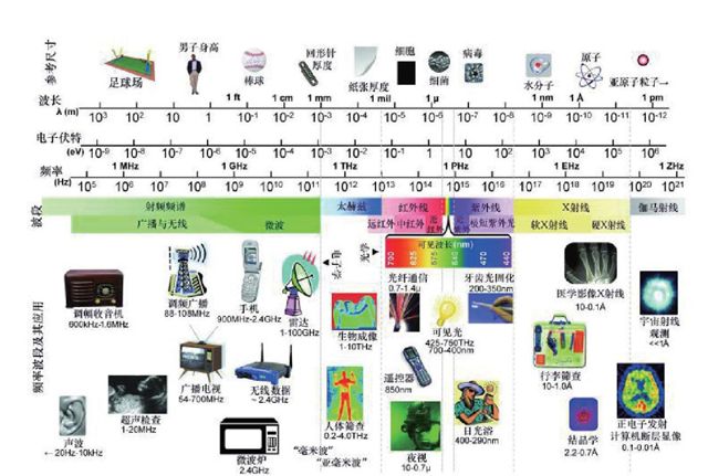  p> b>太赫兹 /b>(tera hertz, b>thz /b>)是波动频率单位之一,又称为