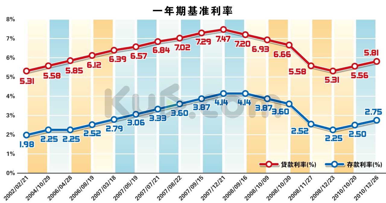 贷款利率基准利率