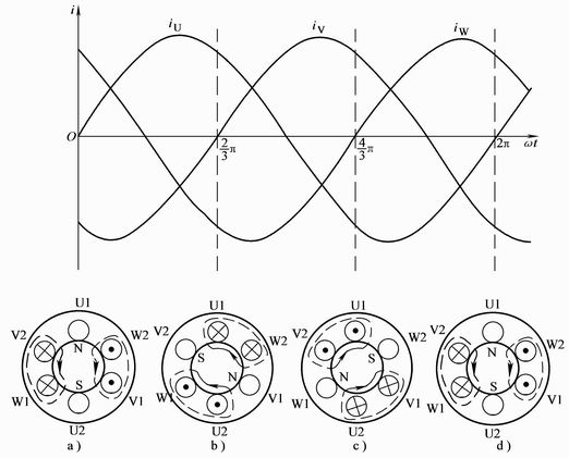  p>旋转磁场,磁感应矢量在空间以固定频率旋转的一种磁场;是电能和