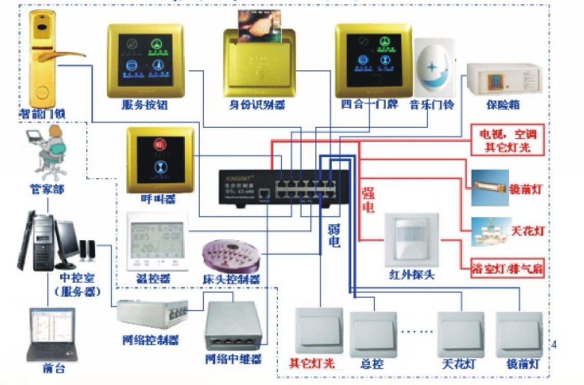 控系统 /a>),是利用计算机控制,通讯,管理等技术,基于客房内的rcu( a