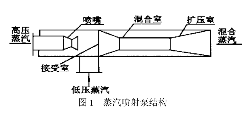 蒸汽喷射泵