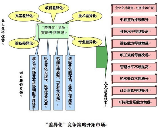 市场开拓策略