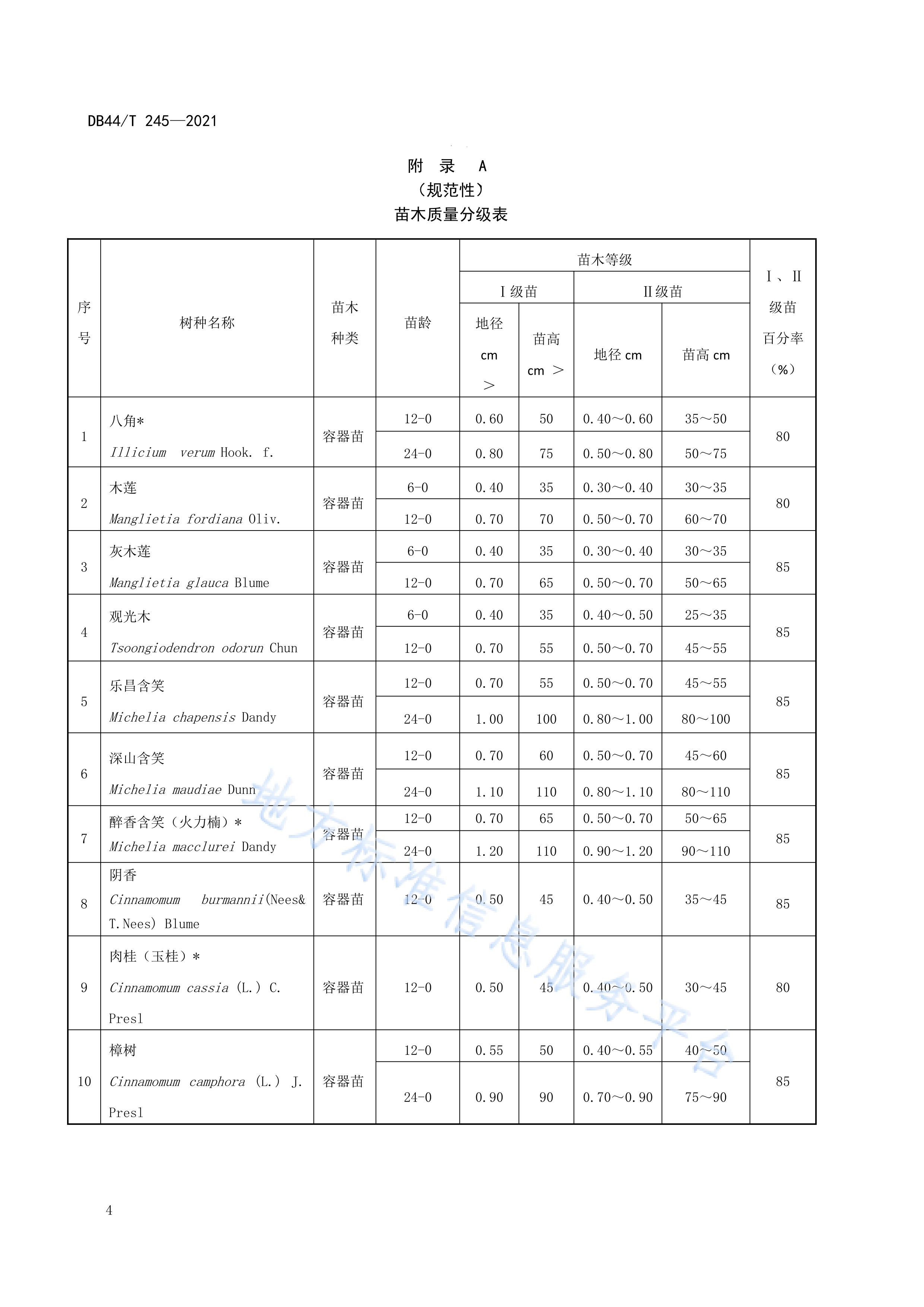  p>《主要阔叶树种苗木质量分级》(db44/t 245-2021)是2021年4月21日