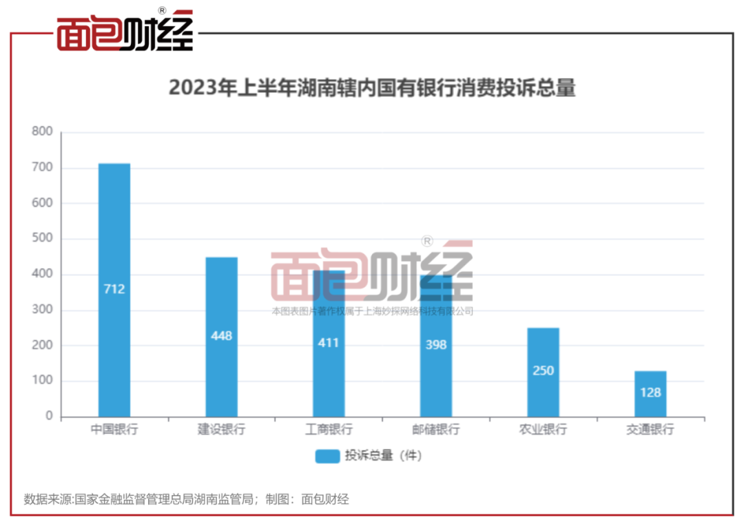 建设银行湖南省分行：信用卡业务投诉量居省内国有银行首位_百科TA说