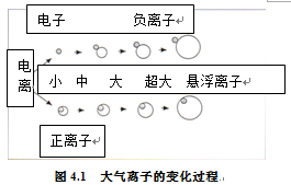  p>大气离子是大气中带荷电的分子和 a href="#">气溶胶 /a>粒子.