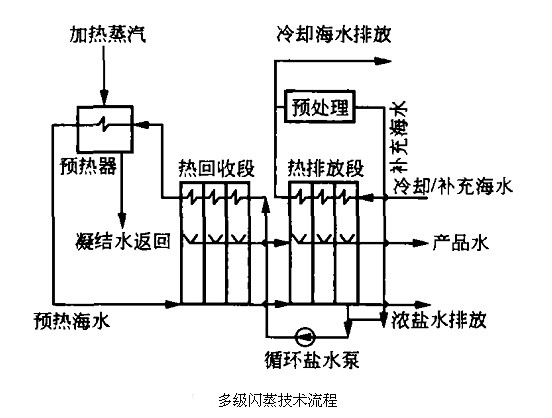 蒸馏法海水淡化
