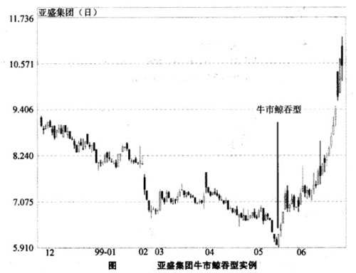 熊市鲸吞型处在上升趋势中,收盘价比前一天的开盘价低.
