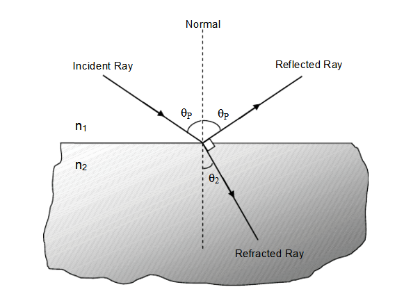 是线偏振光,其振动方向与入射面垂直,此特定角称为布鲁斯特角或起偏角