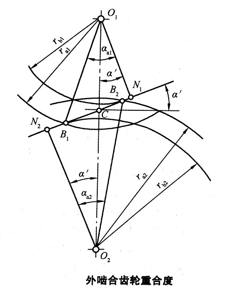 齿轮传动的重合度