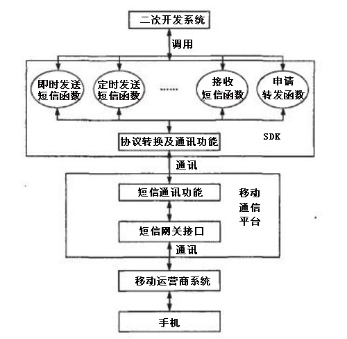 发送短信平台接口怎么设置的呢