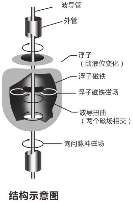 磁致伸缩液位计结构图