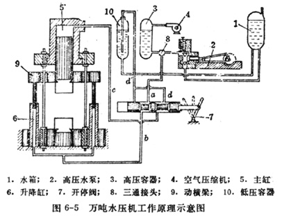 万吨水压机