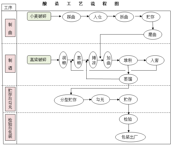 茅台酒传统酿造工艺