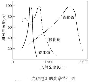如何选择光敏电阻，不如先了解一下它的几个基本特性？图文详解_百科TA说