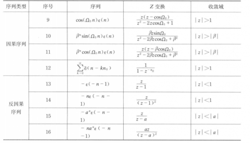 p data-id="gncpbwt47k">z变换(z-transformation)是对离散序列进行