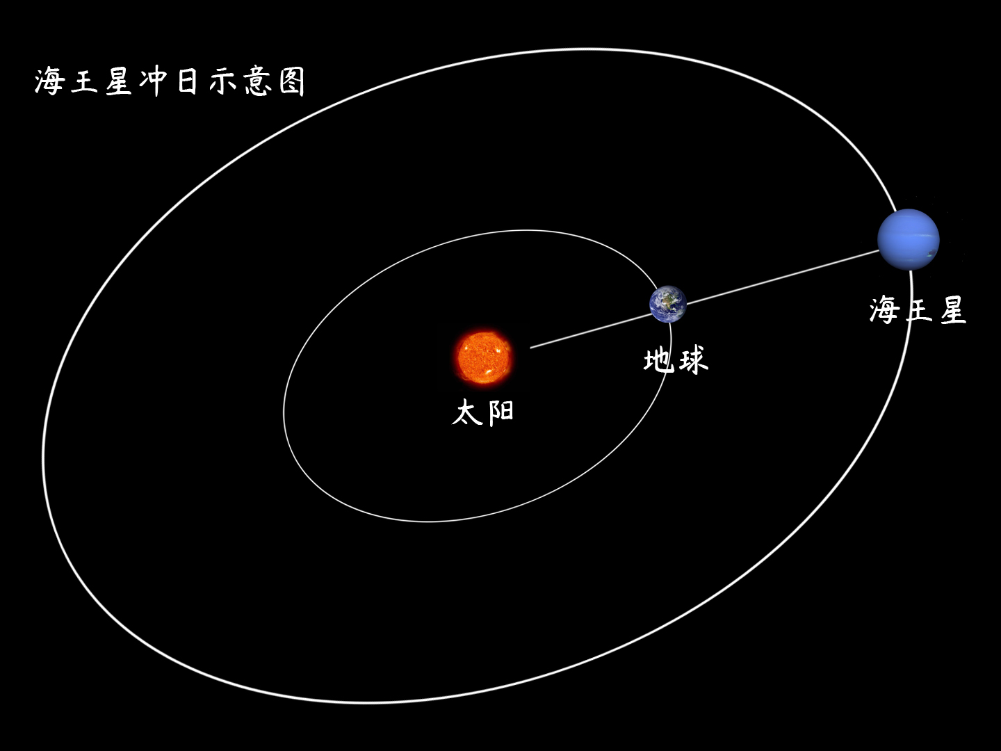 海王星冲日是怎么回事？太阳系中的行星冲日和行星凌日有什么不同_百科TA说