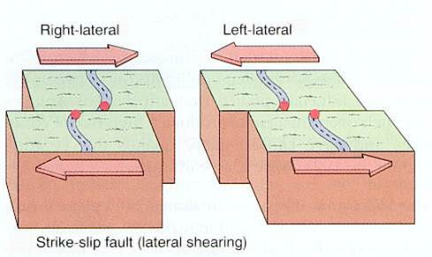 lateral fault)全称左行平移断层,指当观察者面对断层时,远离一侧的断