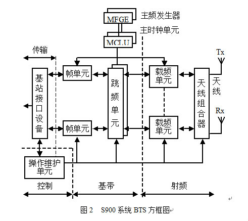 移动通信发射机
