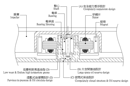 液压轴承拥有比含油轴承更大的储油空间,并有独特的