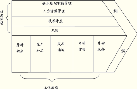 企业内部价值链