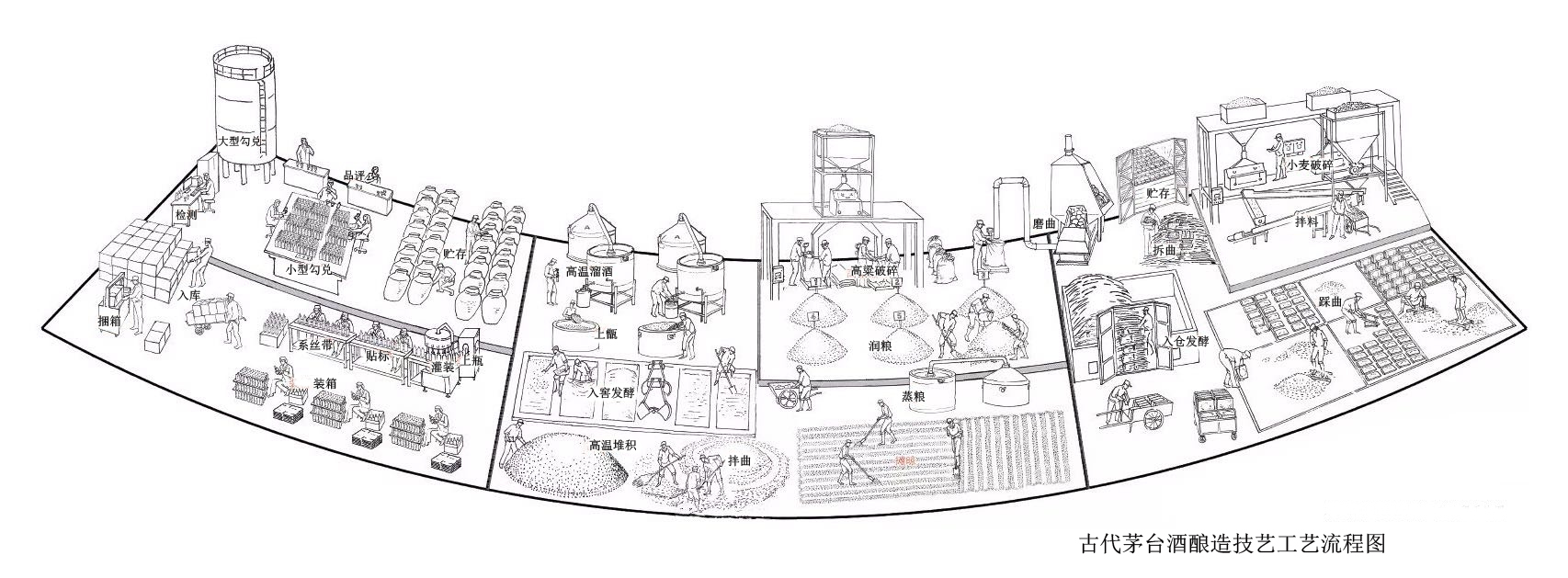 茅台酒传统酿造工艺