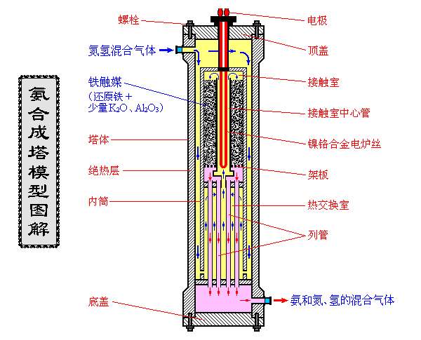 氨合成塔是合成氨厂的心脏,是一种结构复杂的反应器. /p>