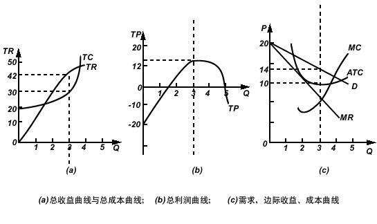 边际收益