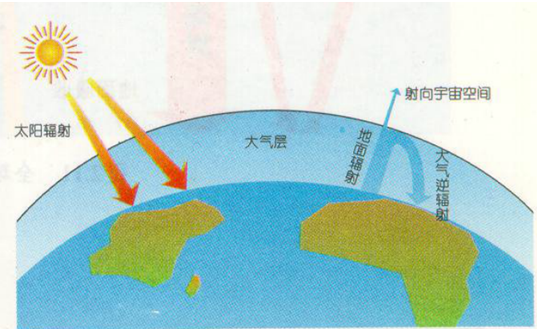 大气逆辐射