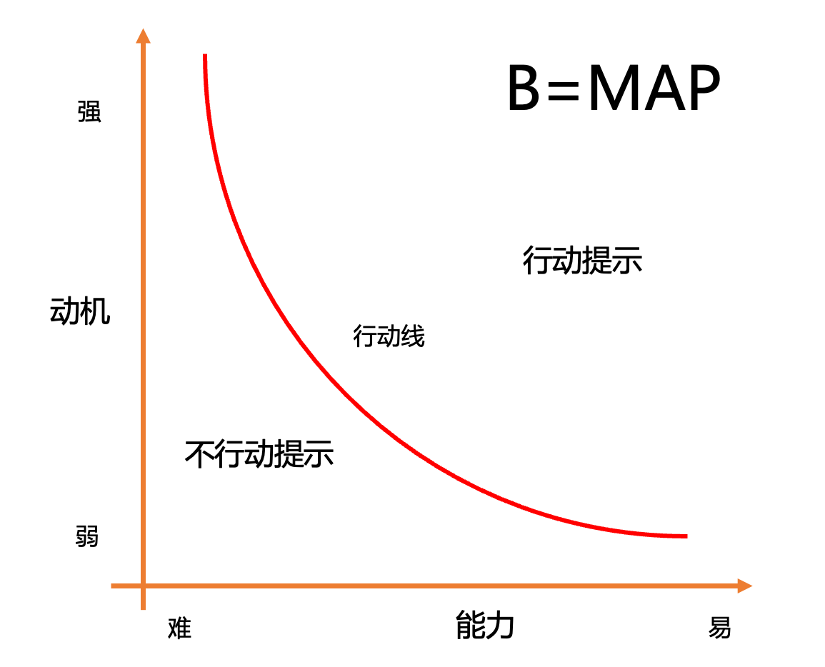 通过“福格行为模型”，让改变的美好当下发生_百科TA说