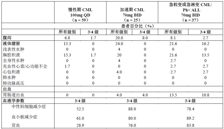 尼耐药,或不耐受的费城染色体阳性(ph )慢性髓细胞白血病(cml)慢性期