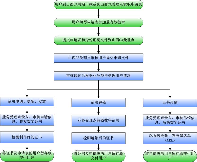山西资金证明办理流程 全网资源