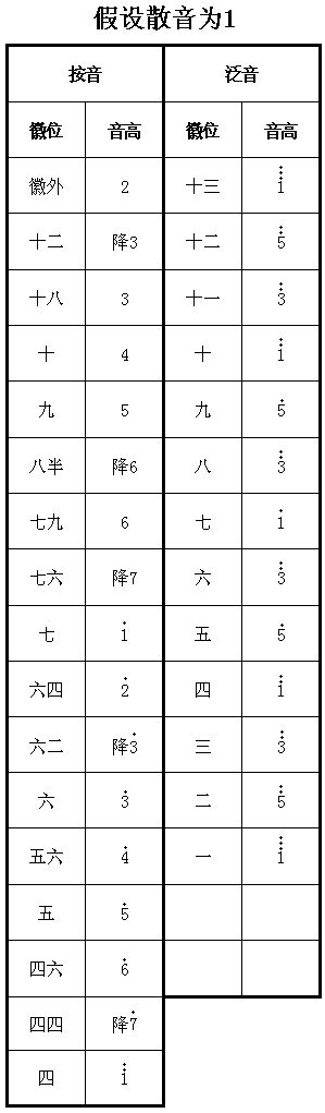 hldj0">音乐中,徽位"是说 a target="_blank" href="/item/古琴/6153"