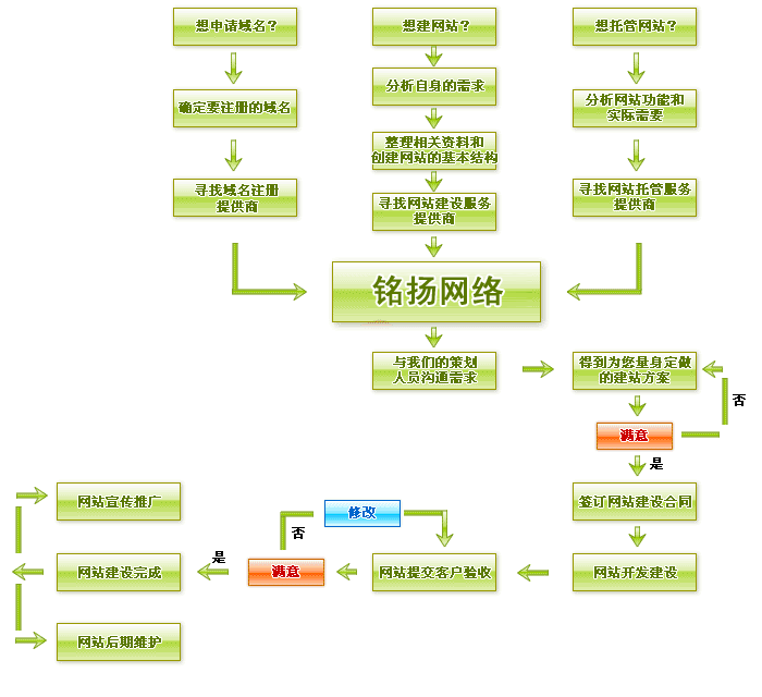 设计网页的步骤，设计网页的步骤是什么
