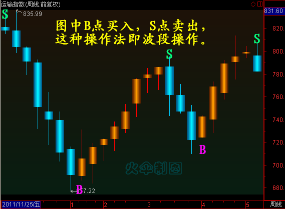  p>波段操作(time the market,也称为选时操作)就是指投资股票的人在