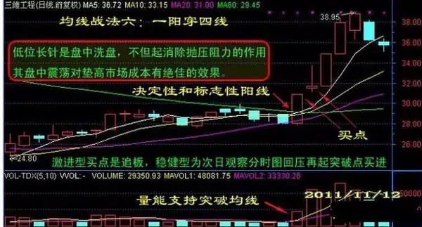 股票分析哪条线是涨幅线