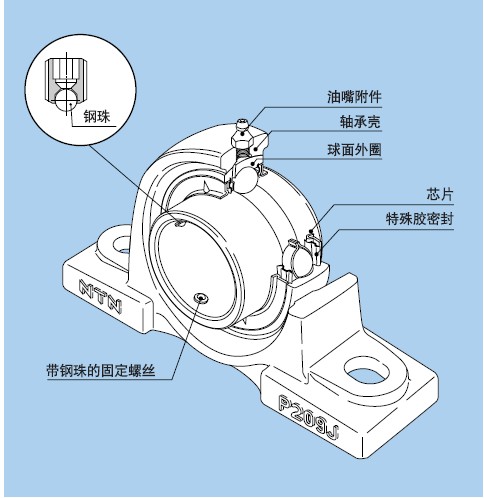 《轴承smn111ks》是一款轴承座单元,型号是