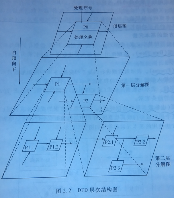 DFD需求建模方法_百度百科