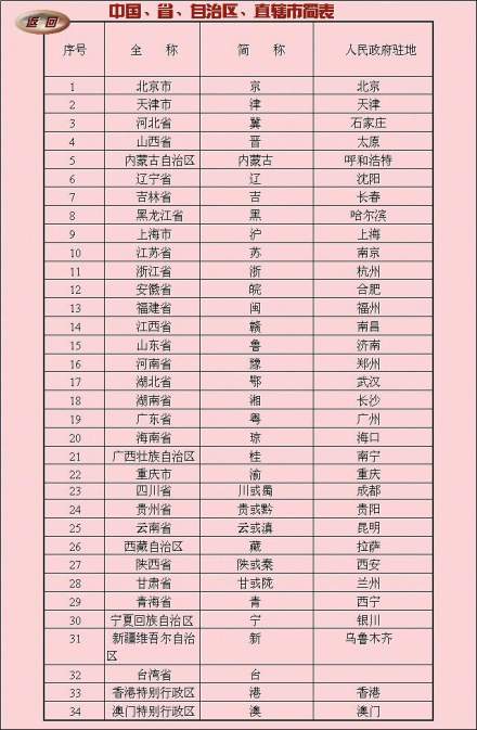 中国省、自治区、直辖简表