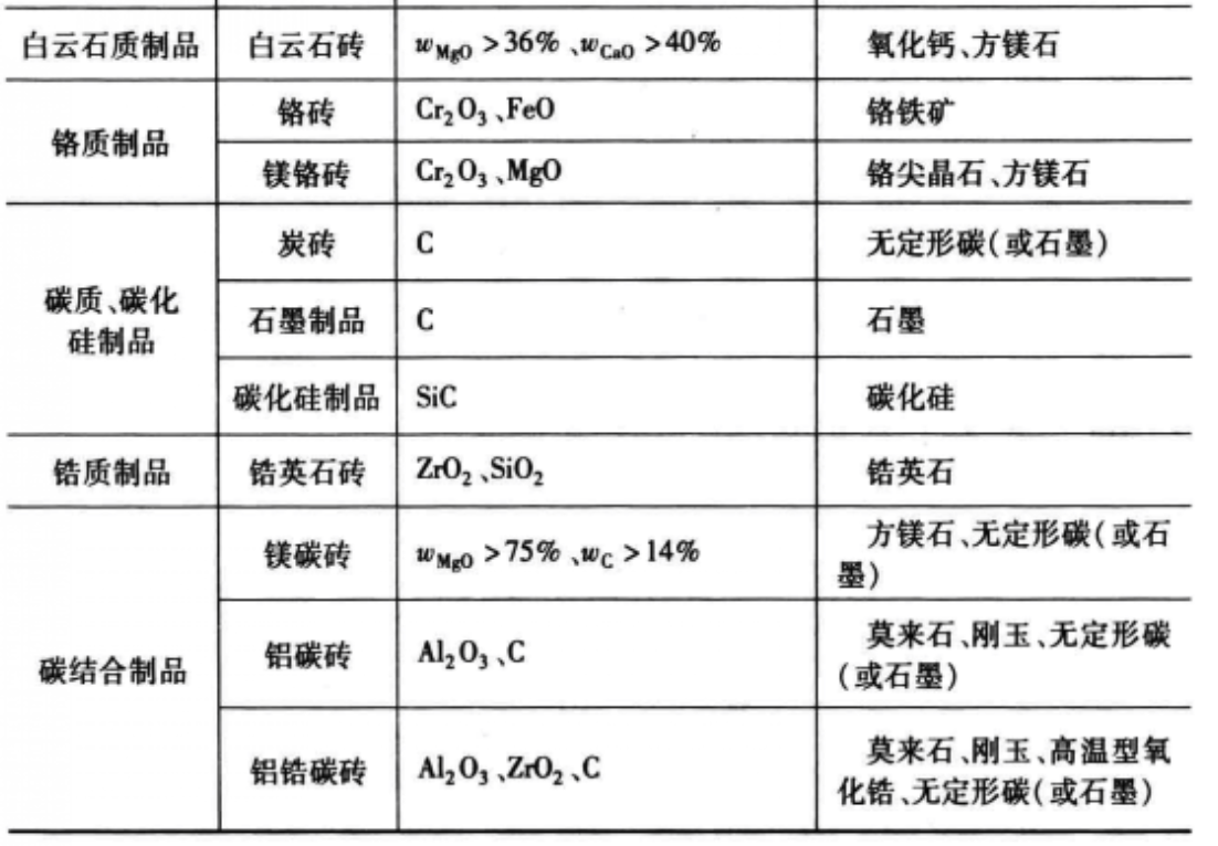 neutral refractory materials
