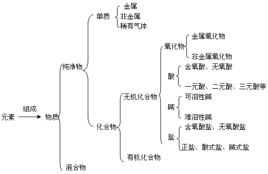 物质的分类