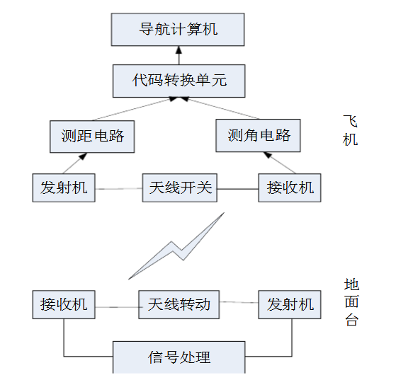 塔康"(tacan-tactical air navigation system)是战术空中导航系统的