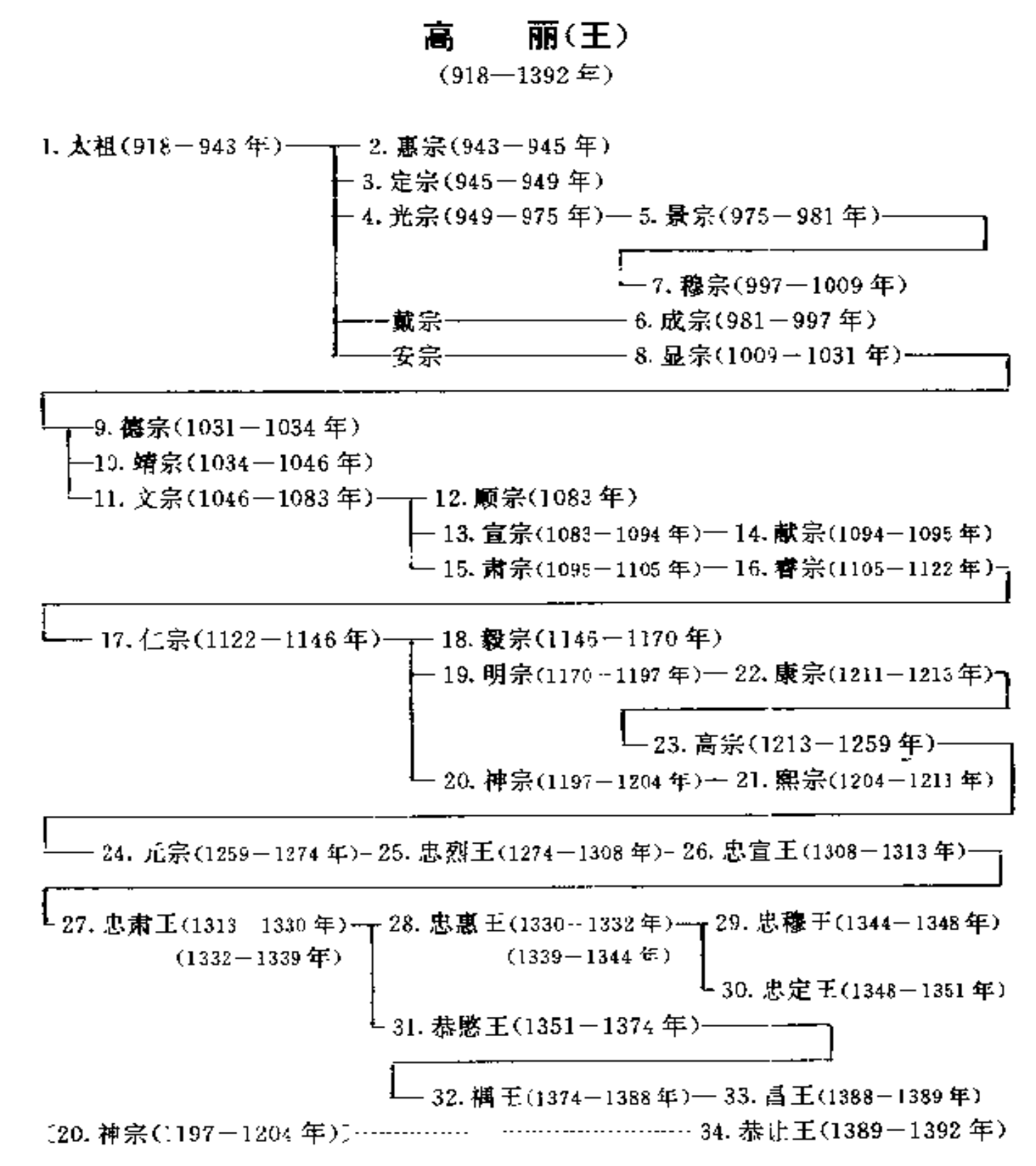  p>高丽国王是指 a target="_blank" href="/item/朝鲜半岛/2149811"