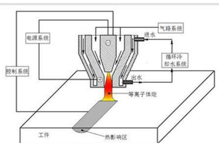 弧发生器,它产生等离子射流并将啧涂粉末送人射流中,喷枪的结构将决定