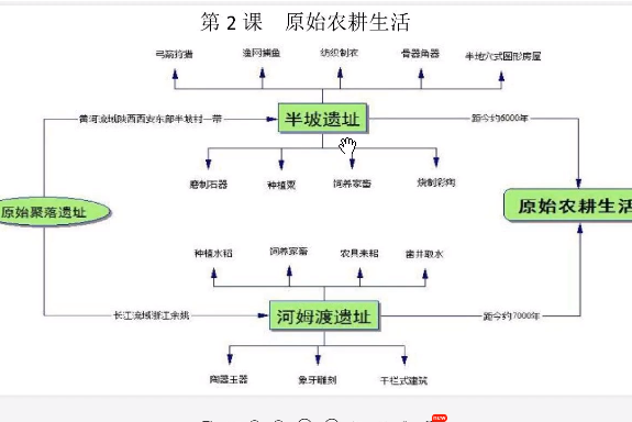 初一历史原始农耕生活练习题(初一历史原始农耕生活教学视频)