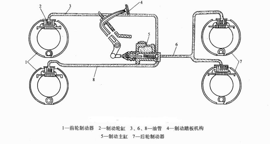 按其传动装置的结构形式,人力制动系有机械式和液压式两种.