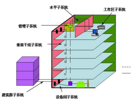 综合布线系统构成图