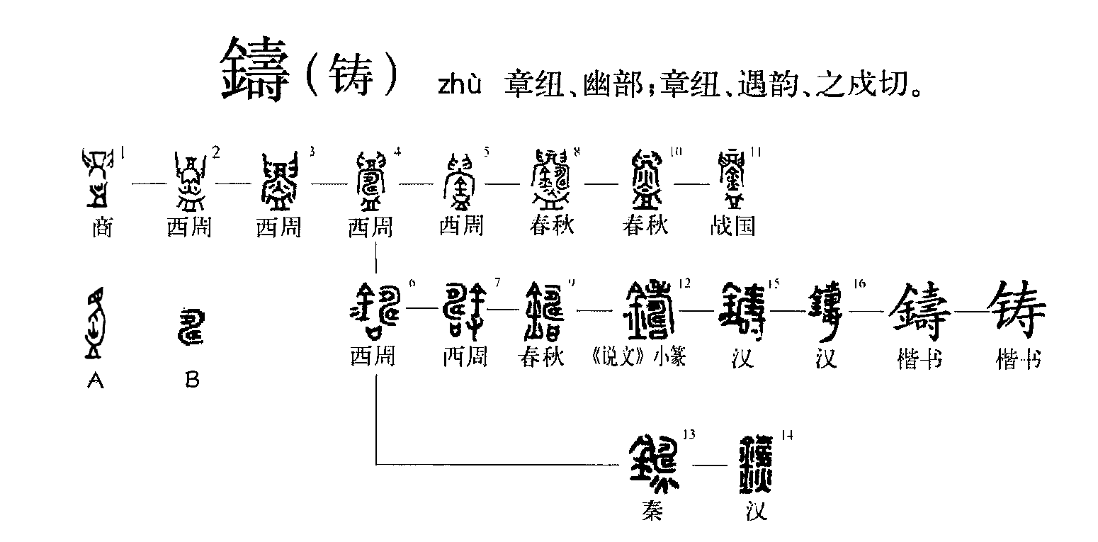  p data-id="gnvjz2v91w">铸(拼音:zhù)是汉语一级通用规范汉字(常用