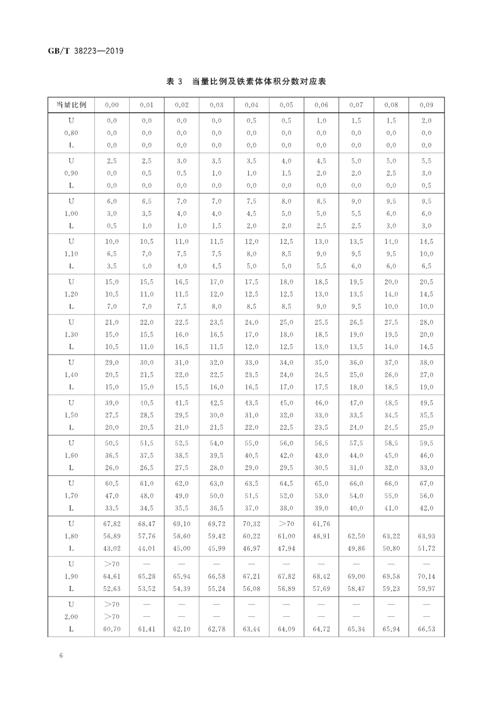  p data-id="gmx0xl9vdz">《奥氏体不锈钢铸件中铁素体含量测定方法》